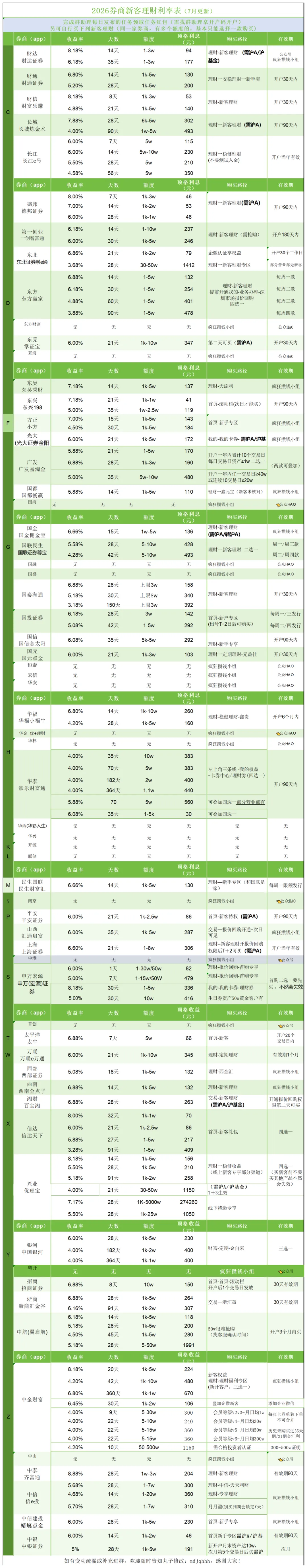 2026新版7月更新券商新客理财额度利率6%表格