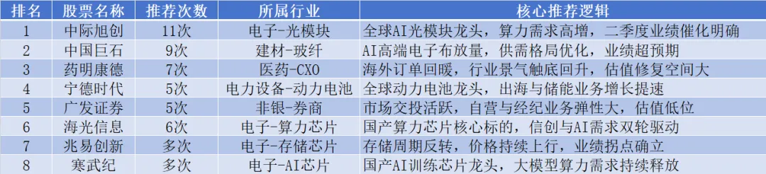 7月券商金股解剖