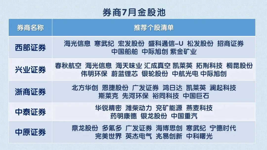 7月券商金股出炉 医药、券商关注度升温
