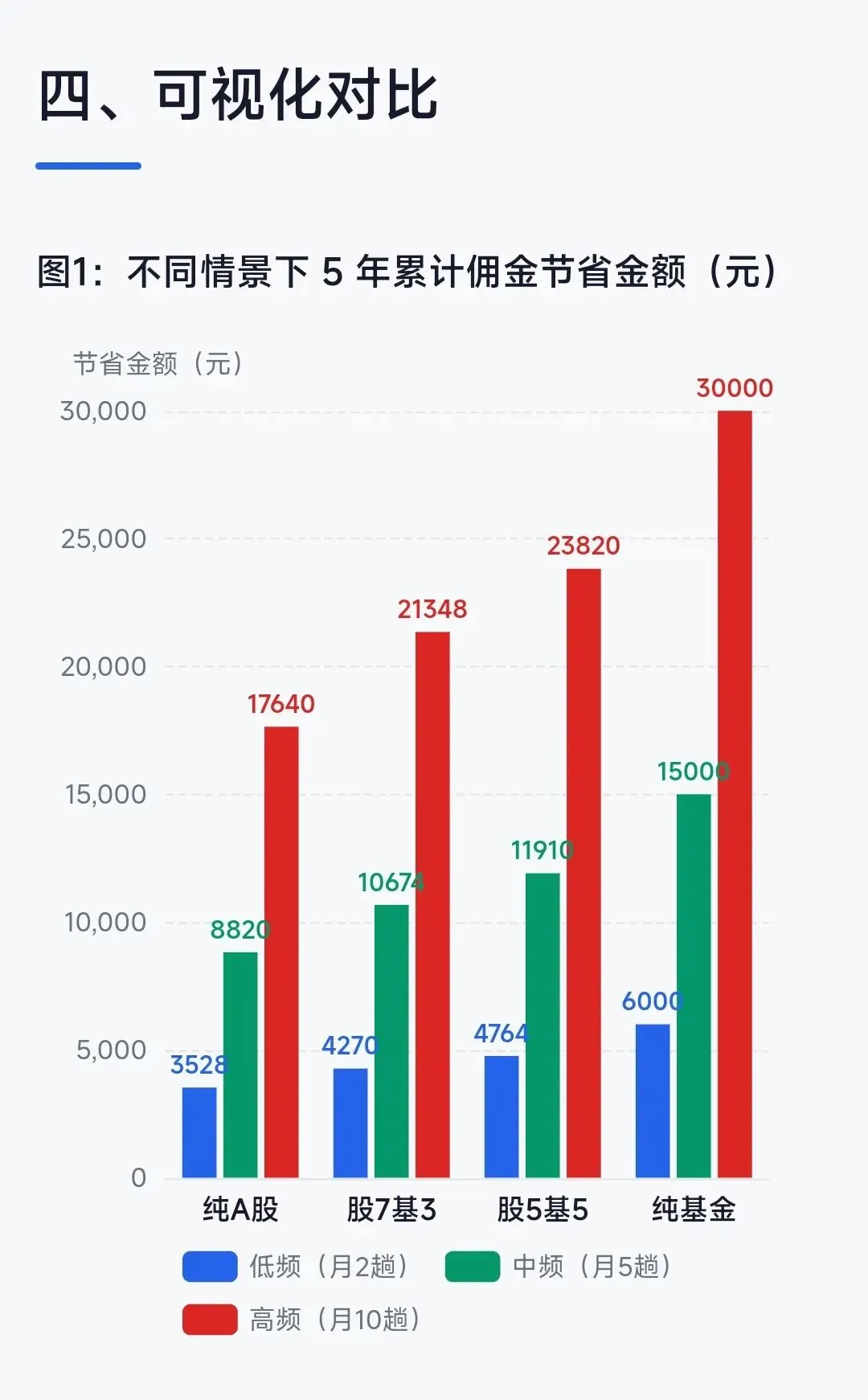 静夜思-不同券商不同佣金下,50万资金账户的佣金差异测算