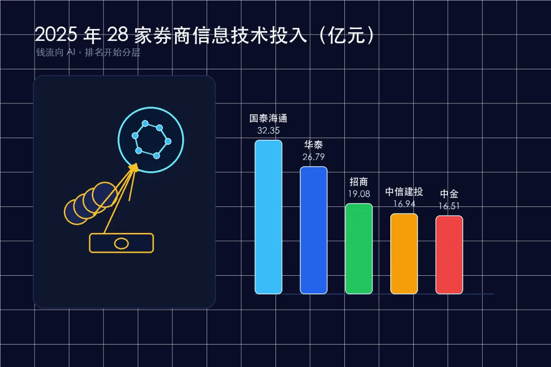 250亿砸下去,中国券商的Agent战争已经打响
