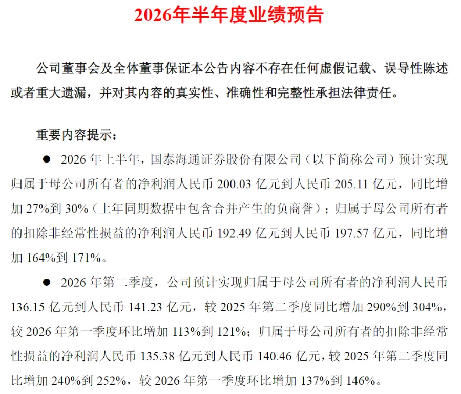 3000亿券商巨头半年狂赚200亿,创历史新高