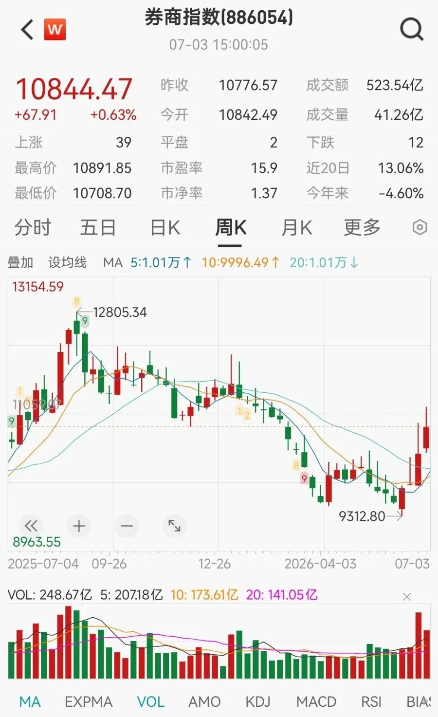 近三个月45家券商被机构调研超100次