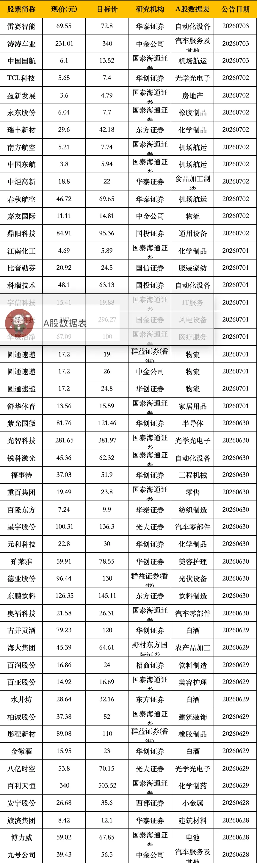 7月5日,券商给予评级并且给出目标价的公司一览