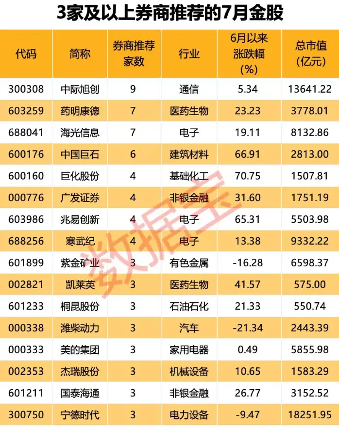 机构:非AI板块机会在哪里?7月券商金股五类ETF受关注!
