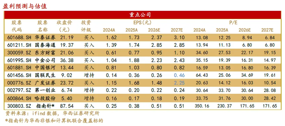 【华西非银】上市券商2026年中报前瞻:高基数、高增长