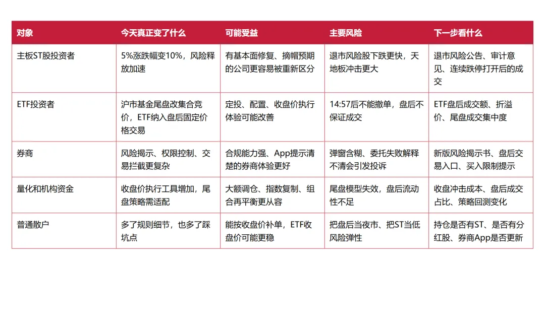 产业情报 | ETF、ST股和券商App先变:收盘价更硬,风控弹窗会更多
