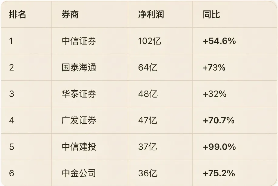 券商板块,业绩彪悍,何时扬帆?