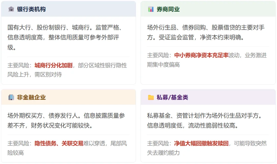 券商自营风控体系 · 第4篇:对手方风险: 谁是可以信赖的交易伙伴?