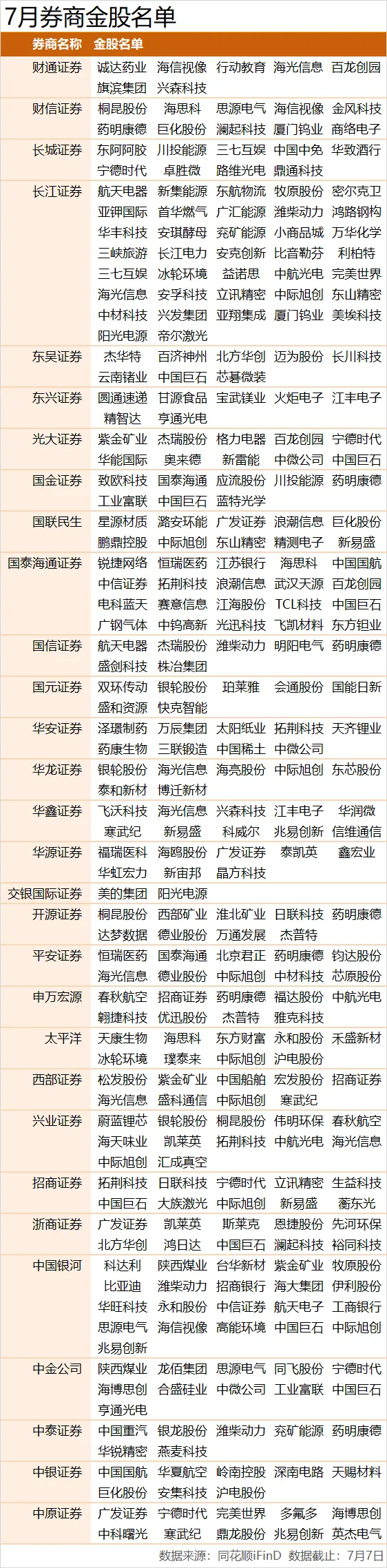 30家券商、211只个股、27只被“团宠”——7月金股最强汇总来了