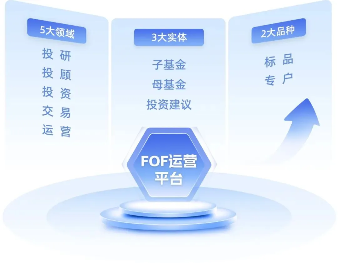 携手头部券商,打造“定制FOF”数字新基座!
