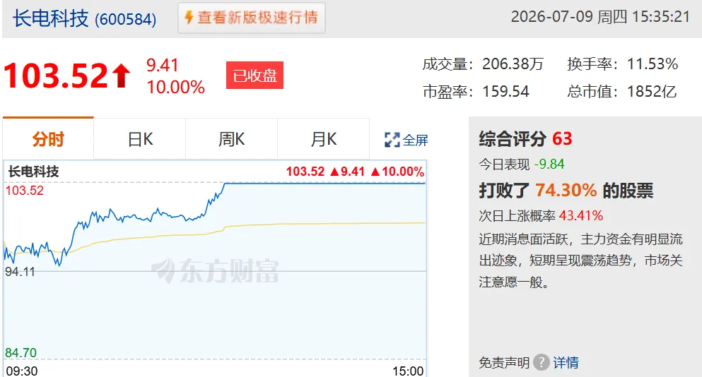 先进封装和存储板块批量涨停,科技券商带领大盘放量修复