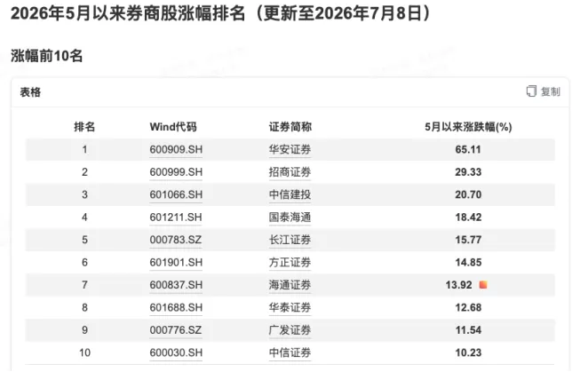 “站在科创里”的3家券商业绩翻倍 科创投资贡献摆上了台面 还有几百亿待入账