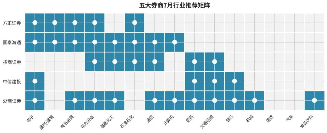 7月行业轮动＂高考成绩单＂五大券商模型PK电子和建材为何被集体＂翻牌＂?