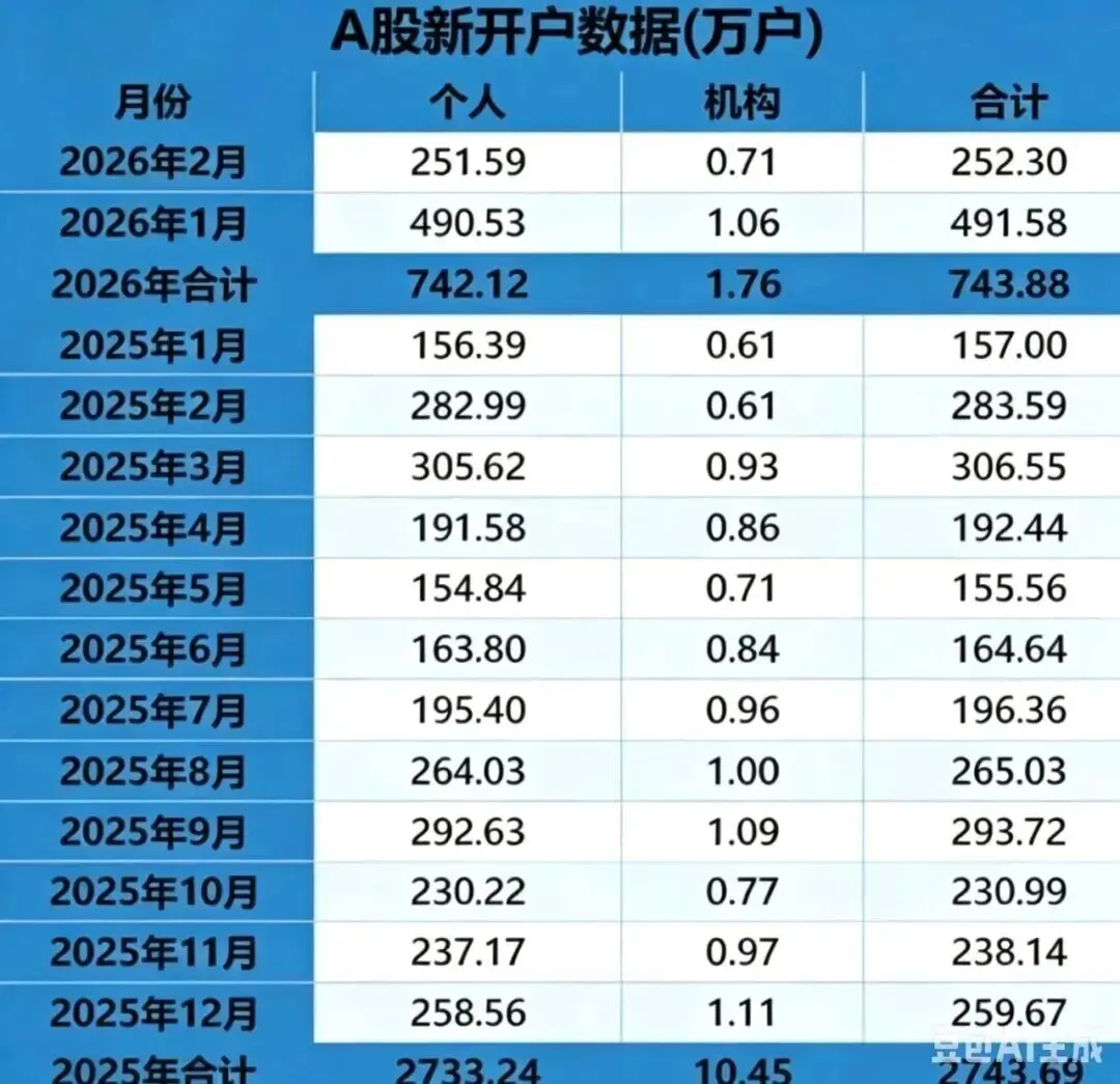 2026券商佣金内卷加剧!万一免五,万0.854佣开户渠道整理,短线散户必看