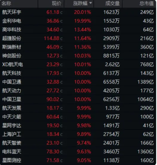 集体大涨!商业航天,突传大消息!券商最新研判来了