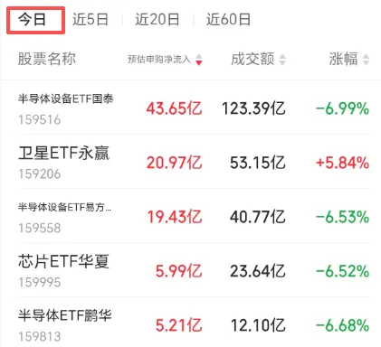 下周方向:半导体+券商