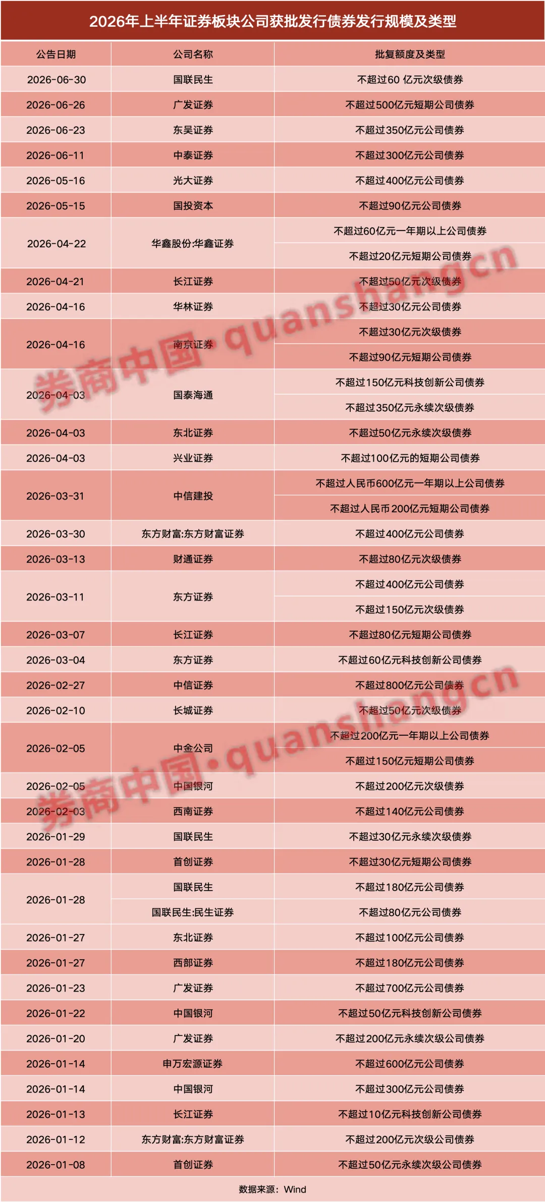 《券商中国》| 联合资信:求“资”若渴!券商年内发债获批8850亿元,这类债券发行激增5倍