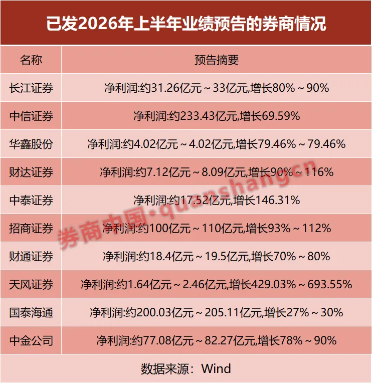 券商业绩这么好,为啥股价一般???