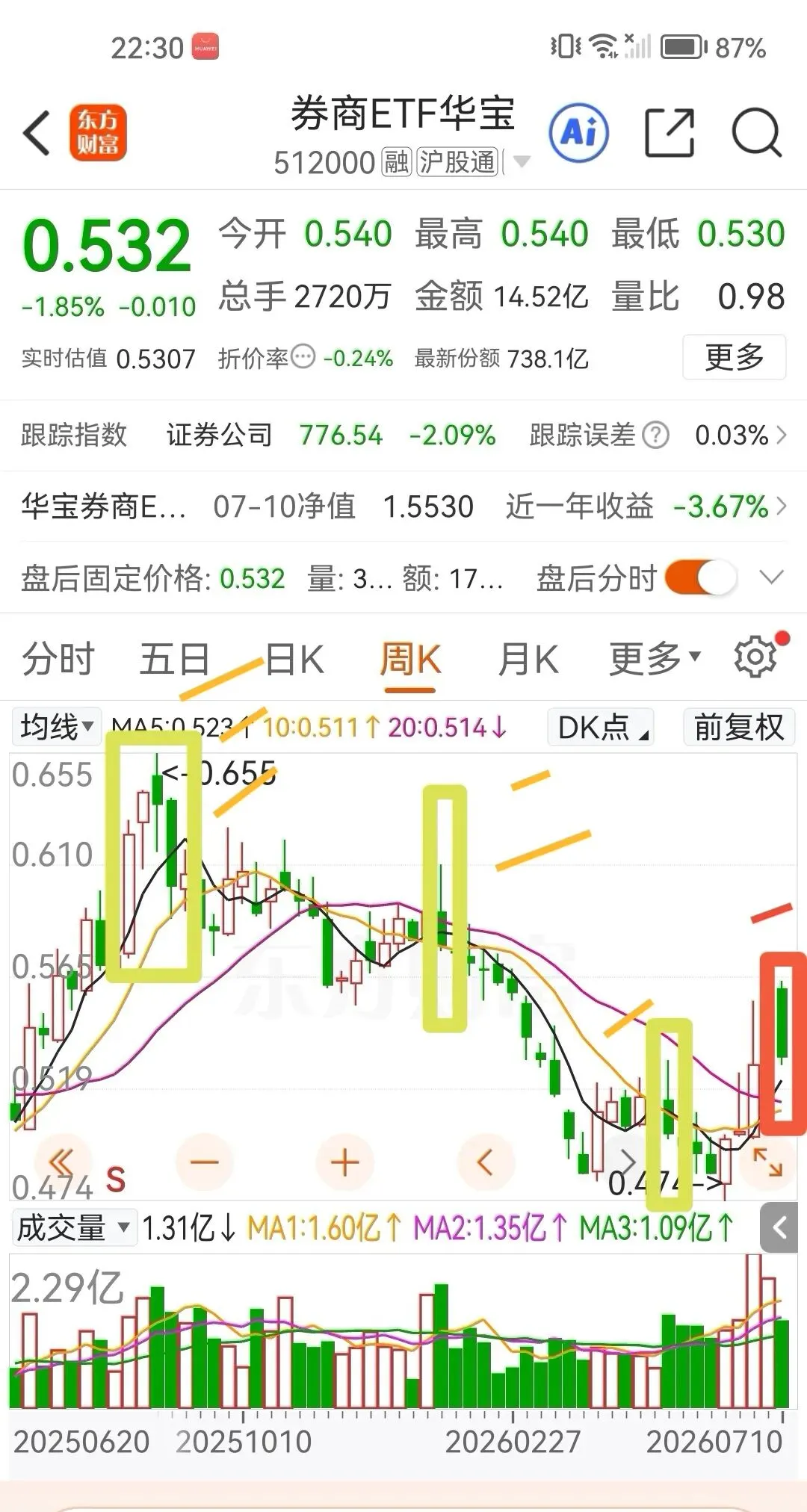 券商ETF上升之途不变
