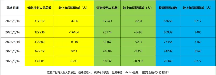 炸了!券商一年半砍掉1.2万经纪人,打工人饭碗说没就没