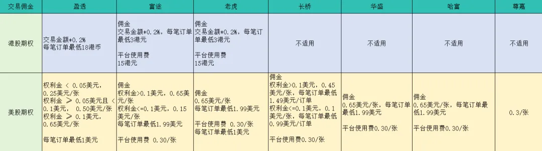 主流券商交易期权的佣金对比