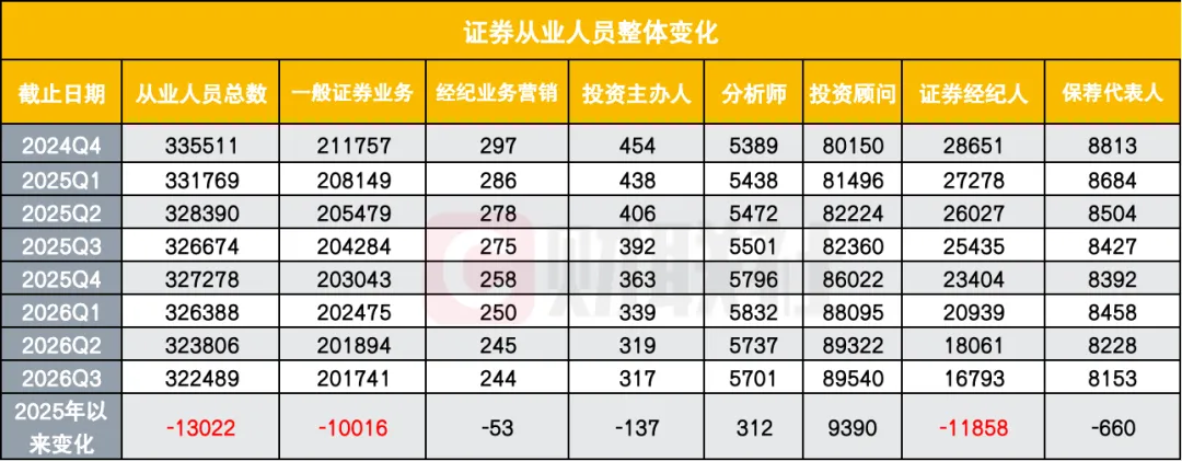 券商经纪人归零时刻,一年半减员近1.2万