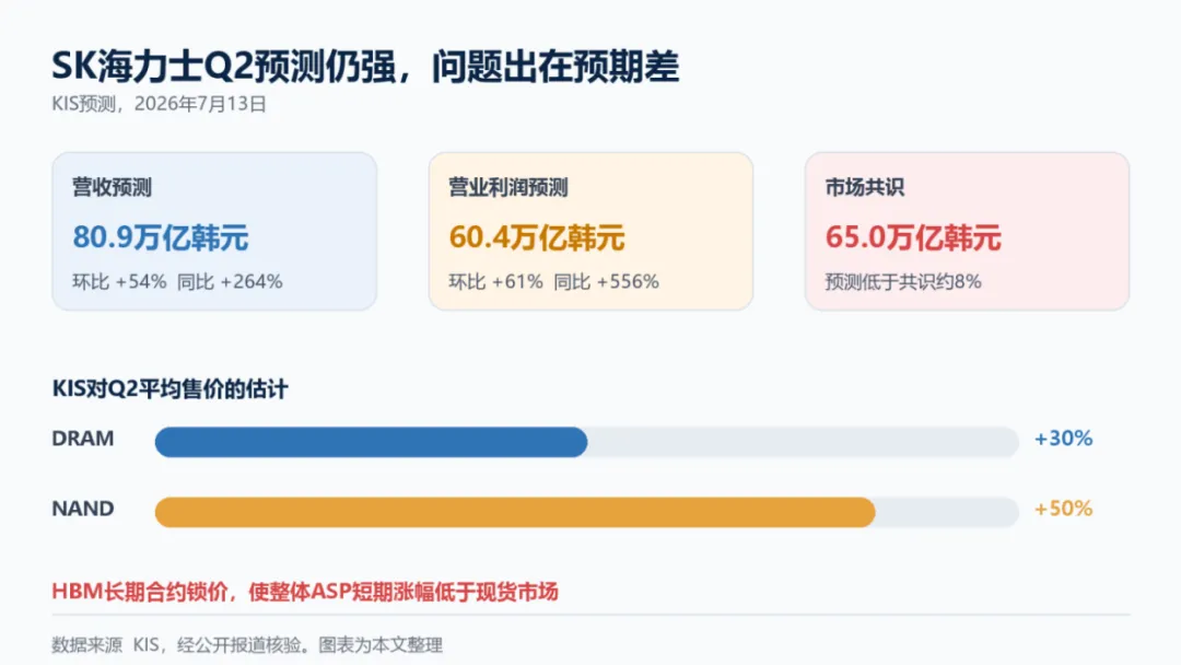 一份券商的SK海力士Q2业绩预测,竟带崩全球半导体股价