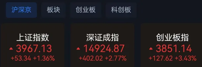 它,业绩暴增235%;头部券商业绩集体爆发;满仓大涨中,关键是,,,,