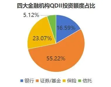 新一轮QDII额度下发,31家券商基金哪家配额更高
