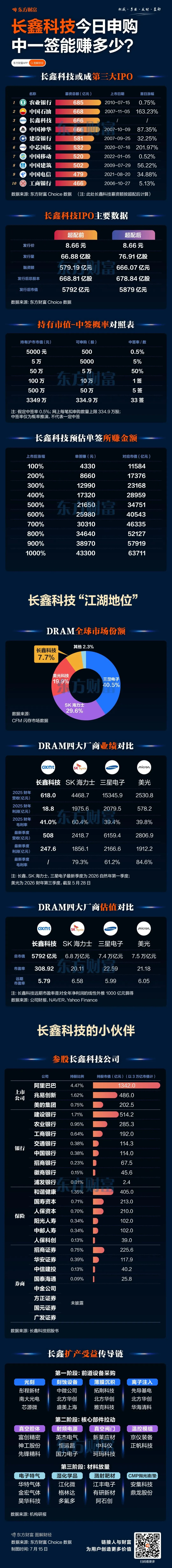 医药,券商&长鑫申购