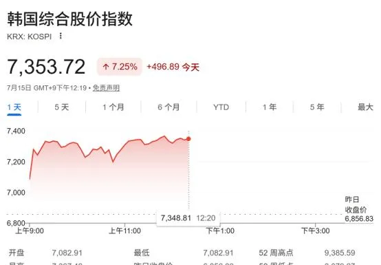 韩股又熔断!芯片股杠杆ETF放大波动 券商讨论提高投资门槛