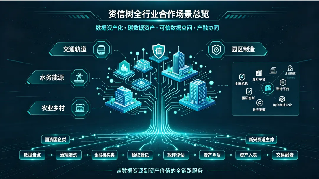 金融机构场景|银行、券商、交易所数据产融创新全链路落地——资信树构建北方数据金融创新核心生态