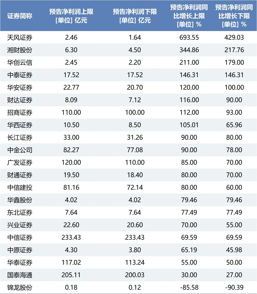 21家券商2026年上半年利润.