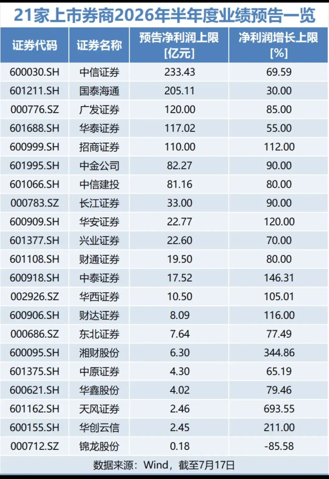 券商业绩亮眼,为什么就是不涨呢
