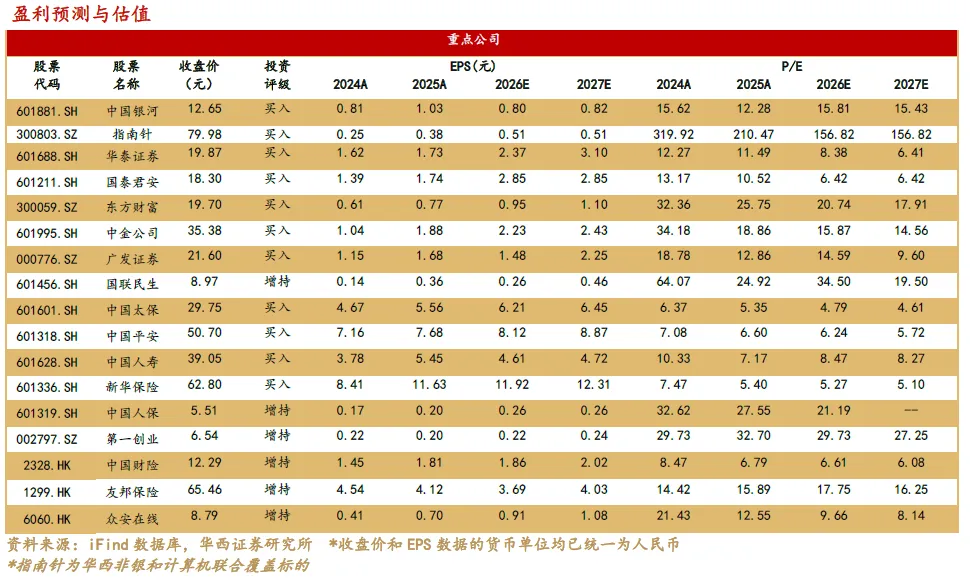 【华西非银周报】券商和保险中报业绩预喜