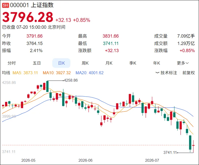 融资盘爆仓造成踩踏?券商:别听自媒体乱说