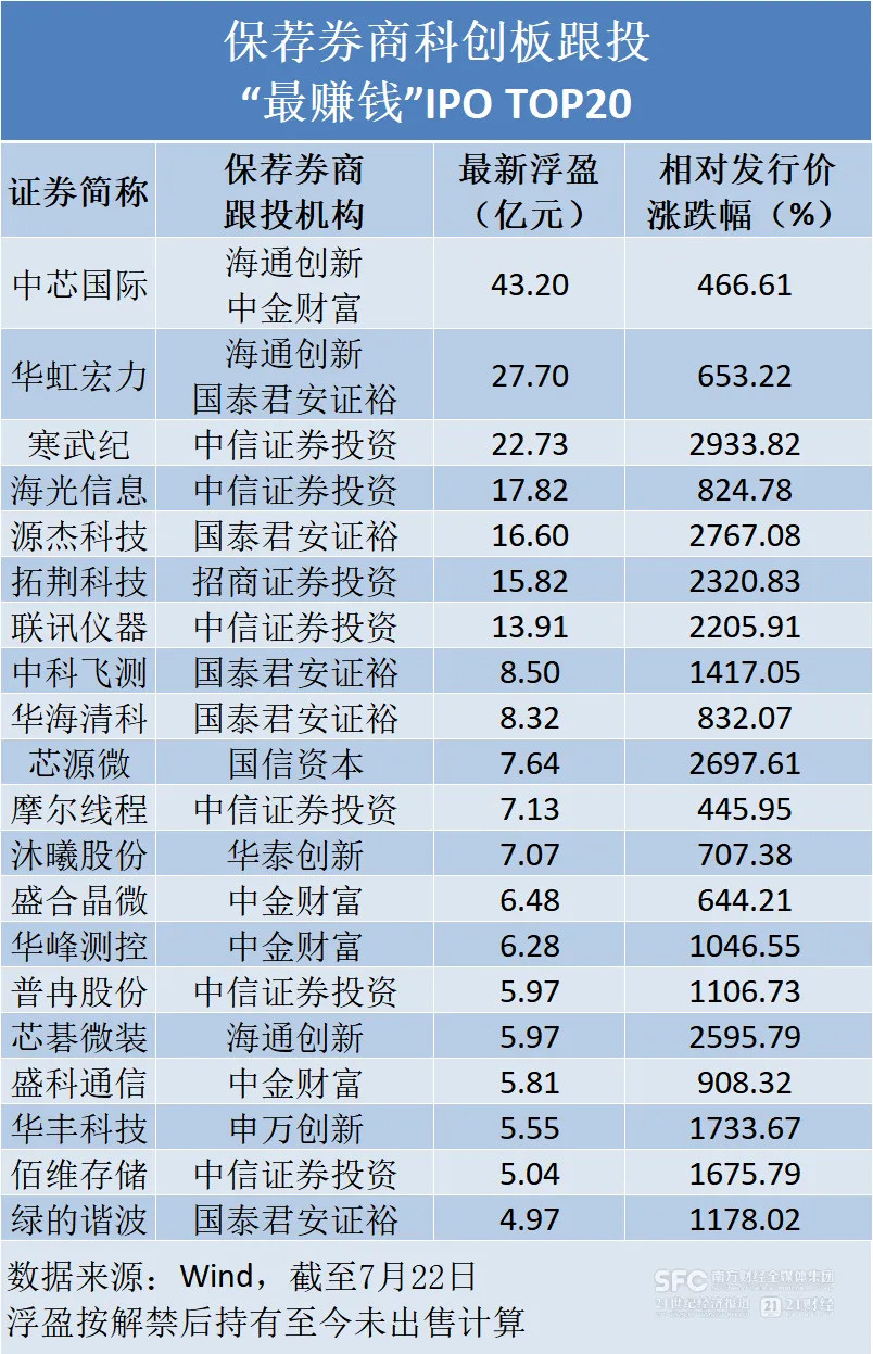 科创板开市7年 保荐券商跟投最新浮盈超580亿元